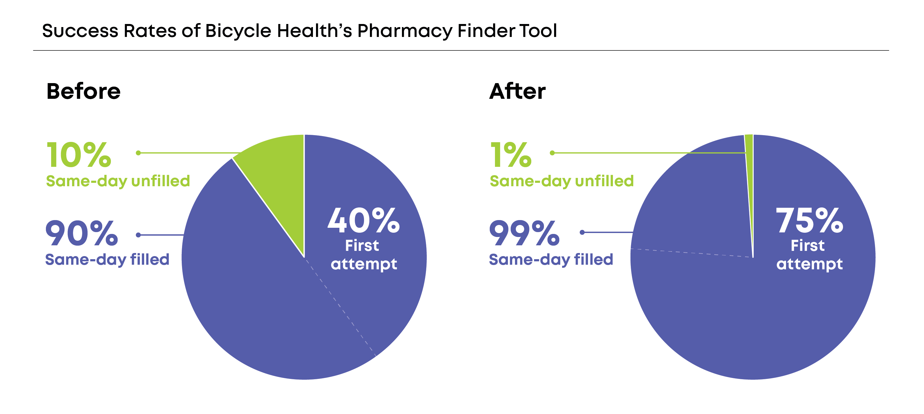 Bicycle Health Pharmacy Tool Graph